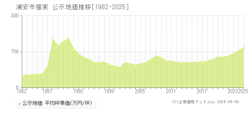 浦安市猫実の地価公示推移グラフ 