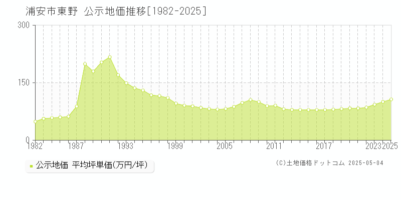 東野(浦安市)の公示地価推移グラフ(坪単価)[1982-2025年]