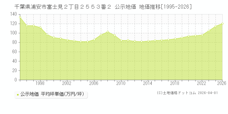 千葉県浦安市富士見２丁目２５５３番２ 公示価格 地価推移[1995-2026]