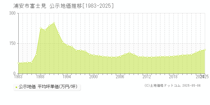 富士見(浦安市)の公示地価推移グラフ(坪単価)[1983-2025年]