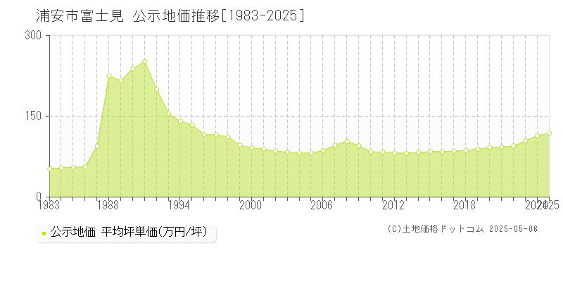 浦安市富士見の地価公示推移グラフ 