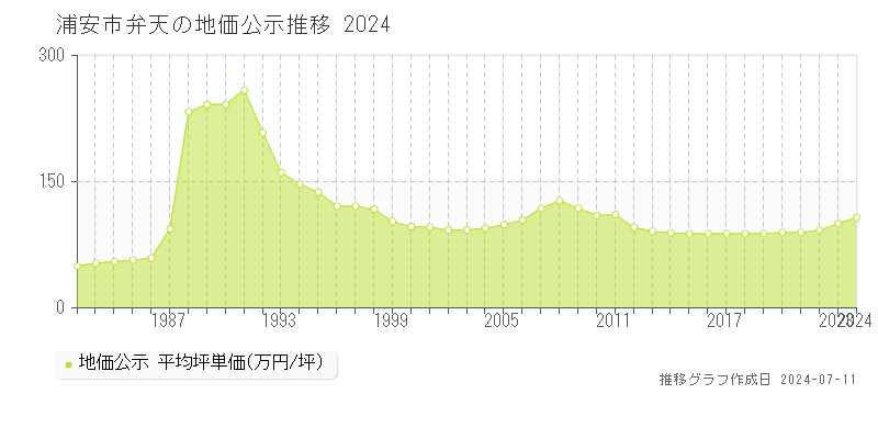 浦安市弁天の地価公示推移グラフ 