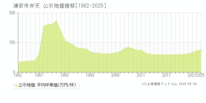 弁天(浦安市)の公示地価推移グラフ(坪単価)[1982-2025年]