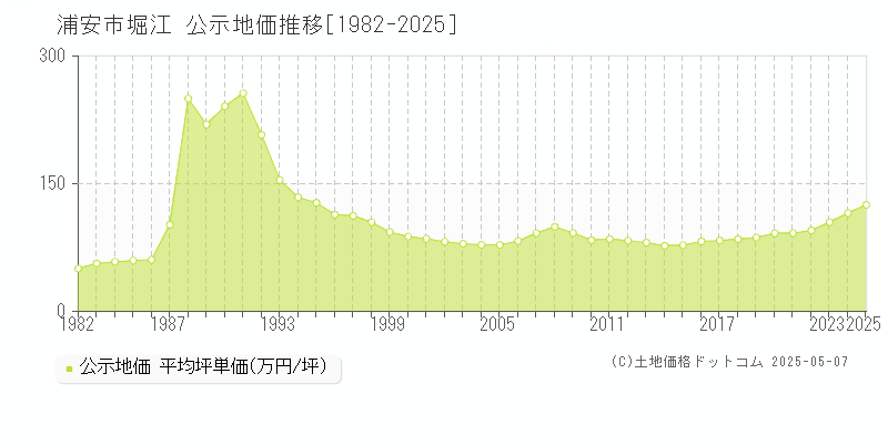 堀江(浦安市)の公示地価推移グラフ(坪単価)[1982-2025年]
