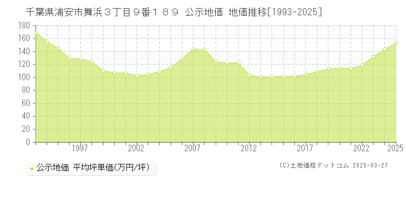 千葉県浦安市舞浜３丁目９番１８９ 公示地価 地価推移[1993-2025]