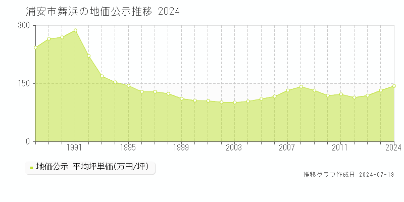 浦安市舞浜の地価公示推移グラフ 