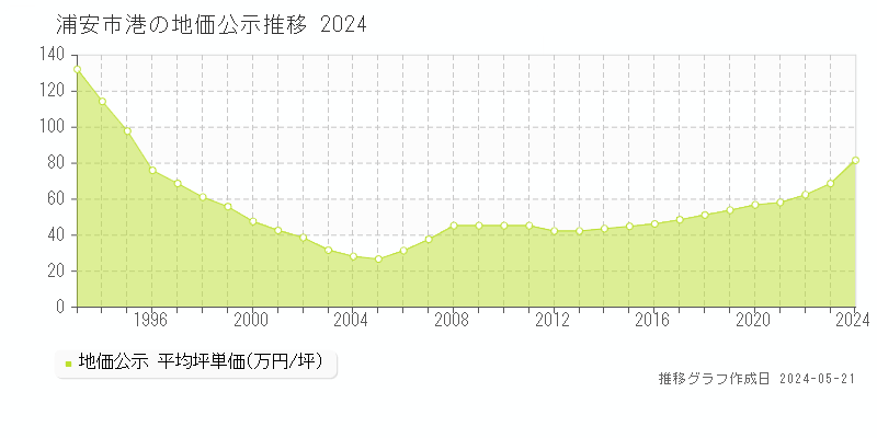 浦安市港の地価公示推移グラフ 