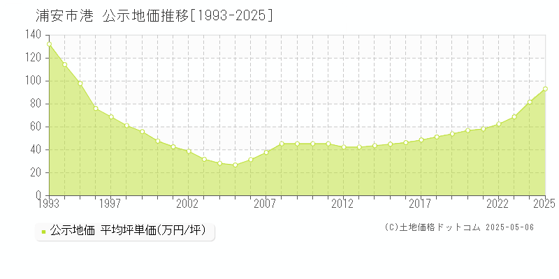 港(浦安市)の公示地価推移グラフ(坪単価)[1993-2025年]