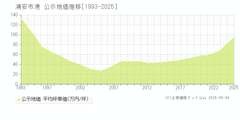 浦安市港の地価公示推移グラフ 