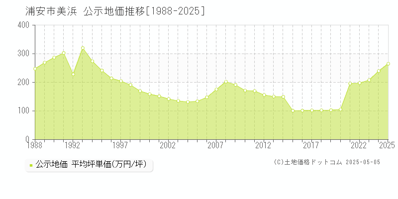 美浜(浦安市)の公示地価推移グラフ(坪単価)[1988-2025年]