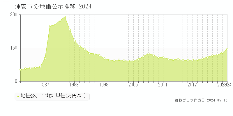浦安市全域の地価公示推移グラフ 