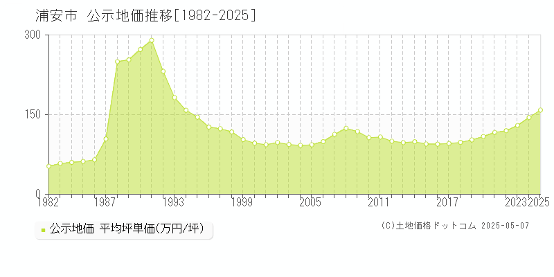 浦安市(千葉県)の公示地価推移グラフ(坪単価)[1982-2025年]