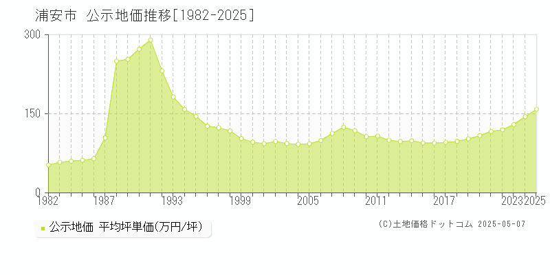 浦安市の地価公示推移グラフ 