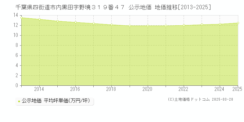 千葉県四街道市内黒田字野境３１９番４７ 公示地価 地価推移[2013-2025]