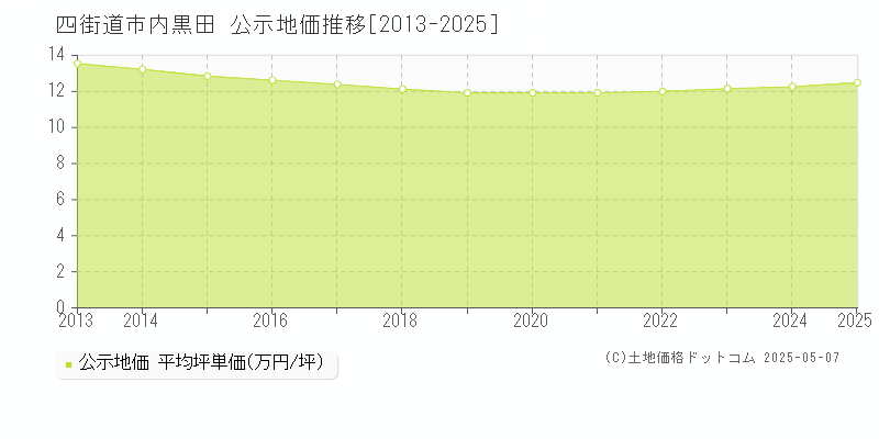 内黒田(四街道市)の公示地価推移グラフ(坪単価)[2013-2025年]