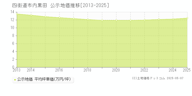 四街道市内黒田の地価公示推移グラフ 