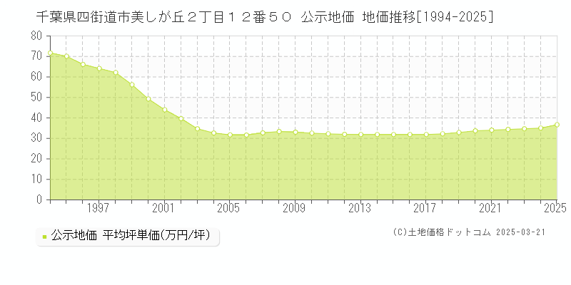 千葉県四街道市美しが丘２丁目１２番５０ 公示地価 地価推移[1994-2025]