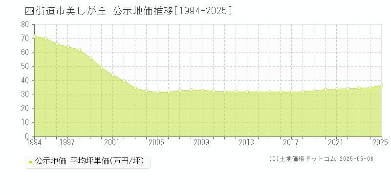 美しが丘(四街道市)の公示地価推移グラフ(坪単価)[1994-2025年]