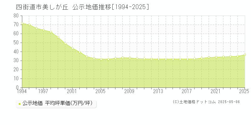 四街道市美しが丘の地価公示推移グラフ 