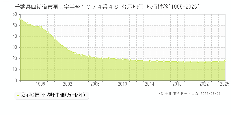 千葉県四街道市栗山字半台１０７４番４６ 公示地価 地価推移[1995-2025]