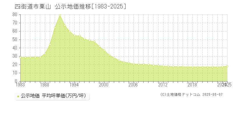 栗山(四街道市)の公示地価推移グラフ(坪単価)[1983-2025年]