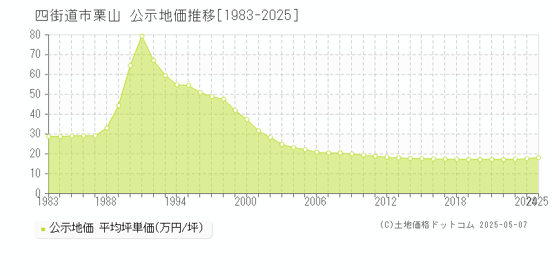 四街道市栗山の地価公示推移グラフ 