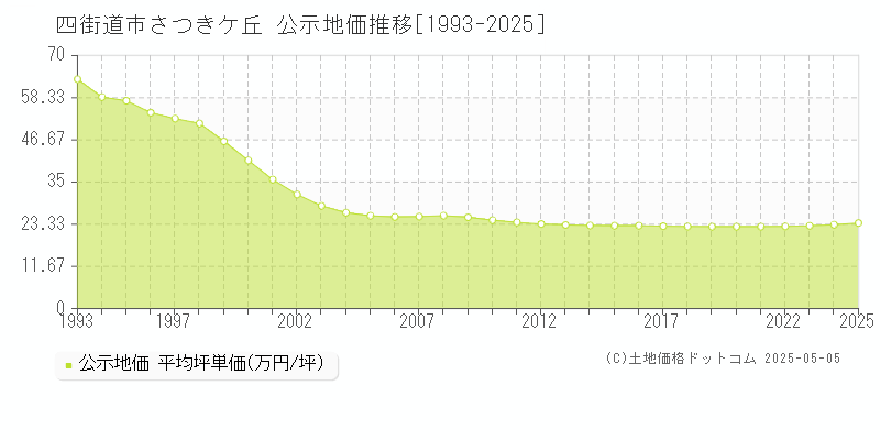 さつきケ丘(四街道市)の公示地価推移グラフ(坪単価)[1993-2025年]