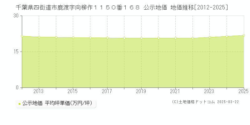 千葉県四街道市鹿渡字向柳作１１５０番１６８ 公示地価 地価推移[2012-2025]