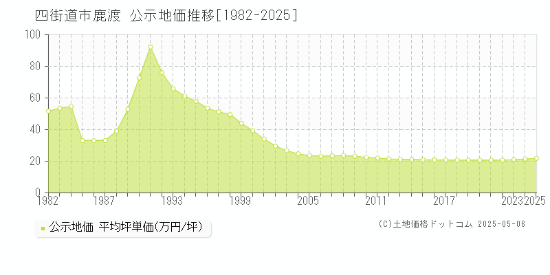 鹿渡(四街道市)の公示地価推移グラフ(坪単価)[1982-2025年]