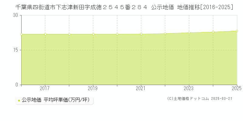 千葉県四街道市下志津新田字成徳２５４５番２８４ 公示地価 地価推移[2016-2025]