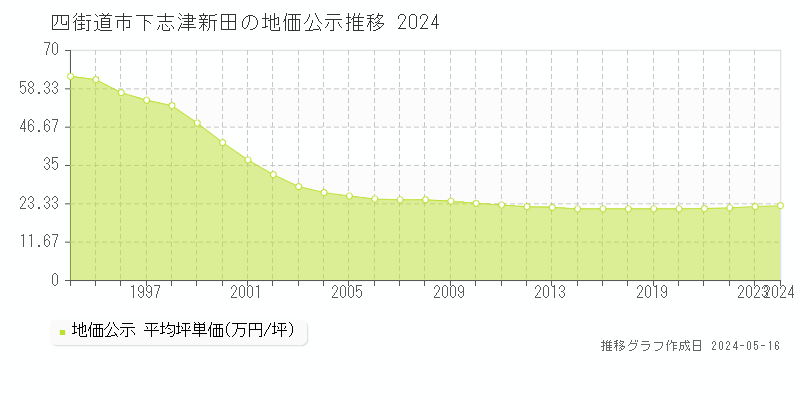四街道市下志津新田の地価公示推移グラフ 