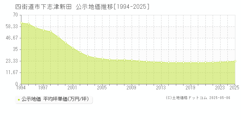 下志津新田(四街道市)の公示地価推移グラフ(坪単価)[1994-2025年]