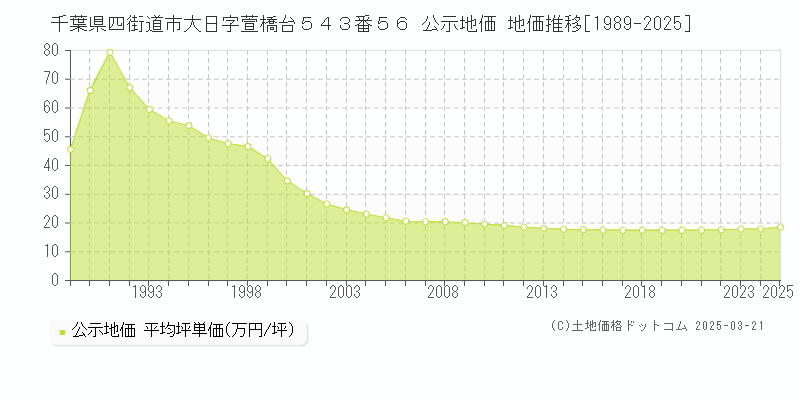 千葉県四街道市大日字萱橋台５４３番５６ 公示地価 地価推移[1989-2025]