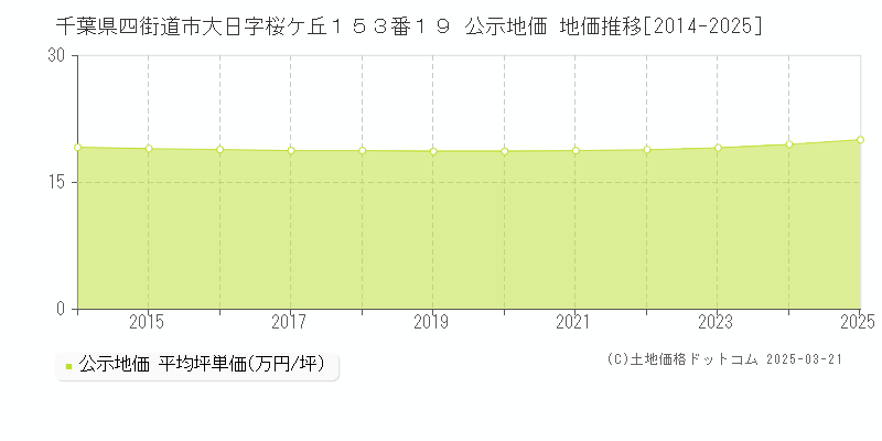 千葉県四街道市大日字桜ケ丘１５３番１９ 公示地価 地価推移[2014-2025]