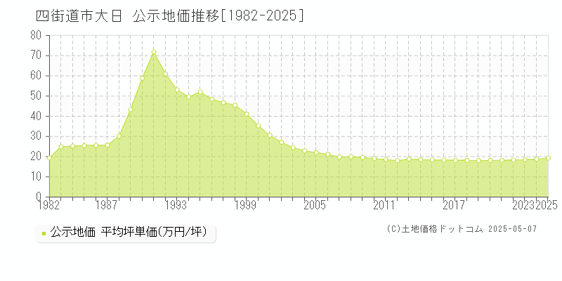 大日(四街道市)の公示地価推移グラフ(坪単価)[1982-2025年]