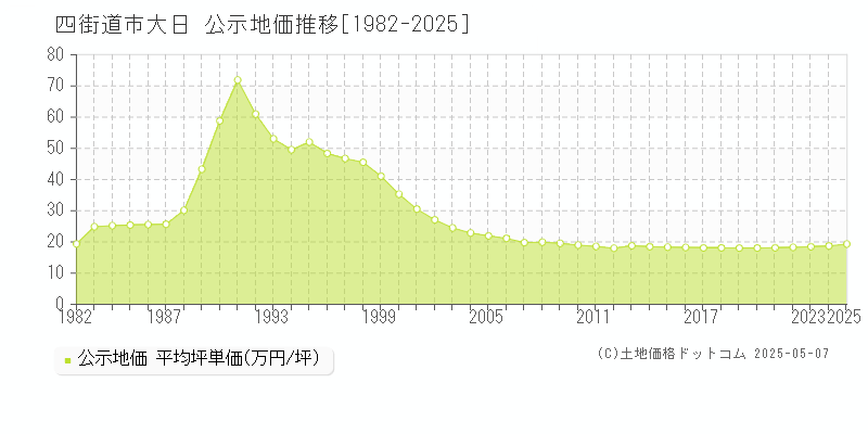 四街道市大日の地価公示推移グラフ 