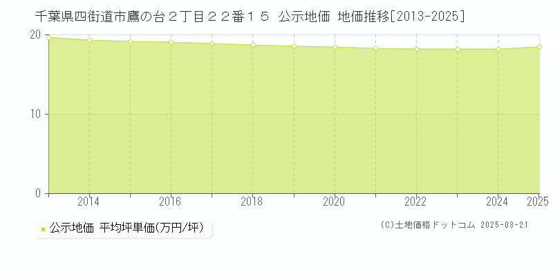 千葉県四街道市鷹の台２丁目２２番１５ 公示地価 地価推移[2013-2025]