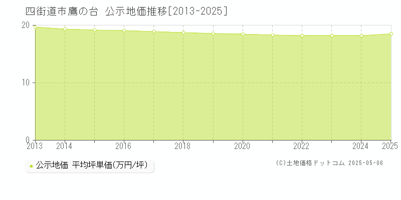 鷹の台(四街道市)の公示地価推移グラフ(坪単価)[2013-2025年]