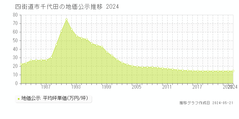 四街道市千代田の地価公示推移グラフ 