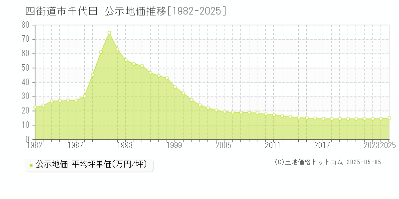 千代田(四街道市)の公示地価推移グラフ(坪単価)[1982-2025年]
