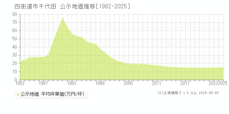 四街道市千代田の地価公示推移グラフ 