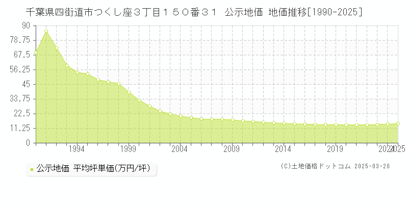 千葉県四街道市つくし座３丁目１５０番３１ 公示地価 地価推移[1990-2025]
