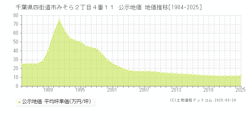 千葉県四街道市みそら２丁目４番１１ 公示地価 地価推移[1984-2025]