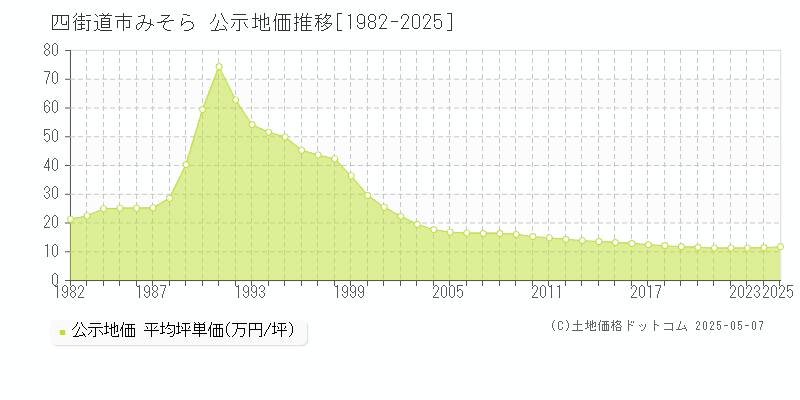 みそら(四街道市)の公示地価推移グラフ(坪単価)[1982-2025年]