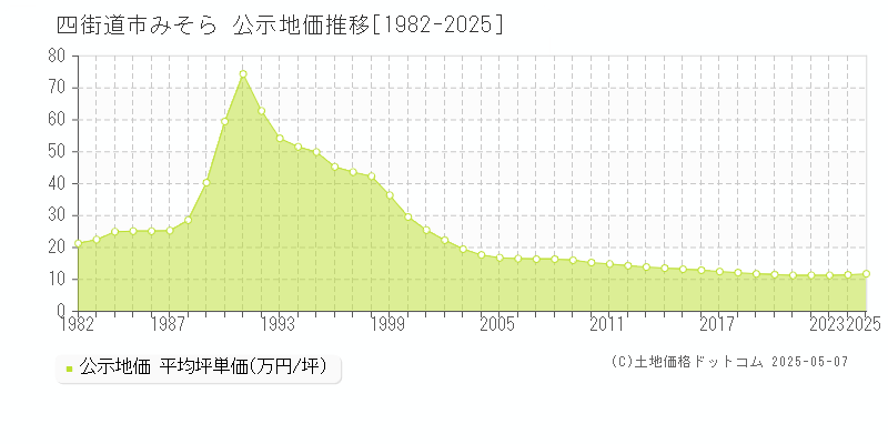 四街道市みそらの地価公示推移グラフ 