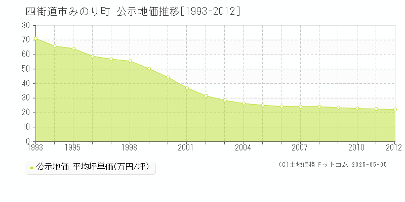 みのり町(四街道市)の公示地価推移グラフ(坪単価)[1993-2012年]