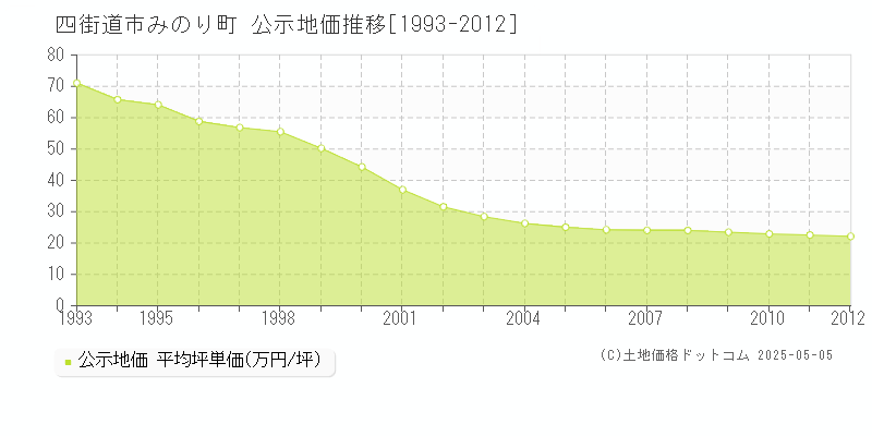 四街道市みのり町の地価公示推移グラフ 