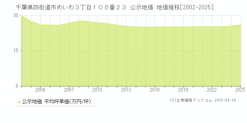 千葉県四街道市めいわ３丁目１０８番２３ 公示地価 地価推移[2002-2025]