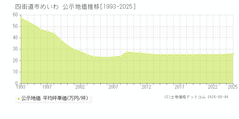 めいわ(四街道市)の公示地価推移グラフ(坪単価)[1993-2025年]