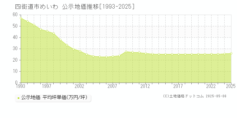 四街道市めいわの地価公示推移グラフ 